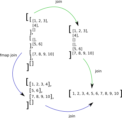 images/Monad-law-1-lists.png